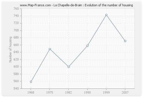 La Chapelle-de-Brain : Evolution of the number of housing